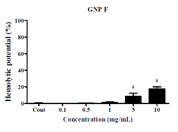 그래핀 (Graphene) F 물질 (0.1, 0.5, 1, 5, 10 mg/mL)에 대한 용혈성 분석 (mean ± SD, n=3) vs 음성대조군 (aP < 0.05)