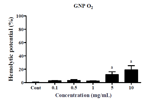 그래핀 (Graphene) O2 물질 (0.1, 0.5, 1, 5, 10 mg/mL)에 대한 용혈성 분석 (mean ± SD, n=3) vs 음성대조군 (aP < 0.05)