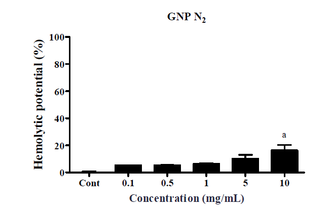 그래핀 (Graphene) N2 물질 (0.1, 0.5, 1, 5, 10 mg/mL)에 대한 용혈성 분석 (mean ± SD, n=3) vs 음성대조군 (aP < 0.05)