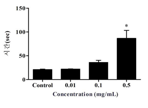 산화아연 100 nm neutral의 활성 부분 트롬보플라스틴 시간 측정 결과