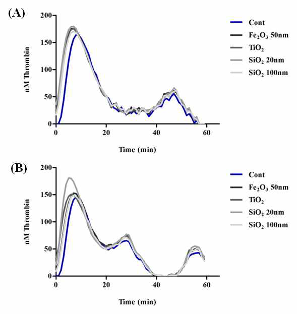 나노물질 별 Thrombin generation assay 결과