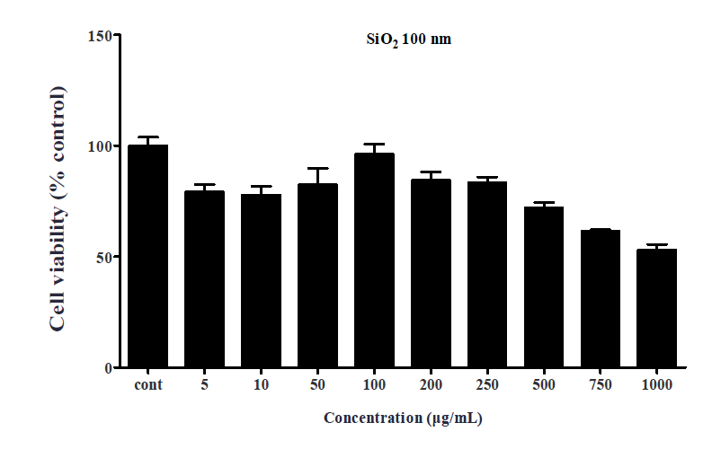Caco-2 세포에 대한 이산화규소 (SiO2) 100 nm의 세포독성 측정