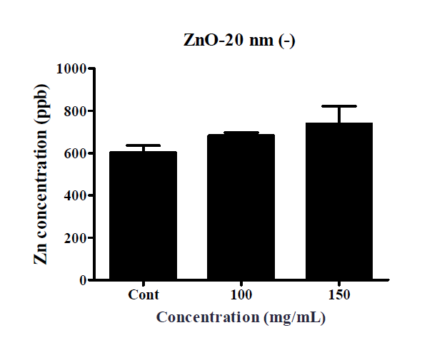 FAE model을 활용한 산화아연 (ZnO) 20 nm negative을 4시간 노출후 ICP-MS 분석