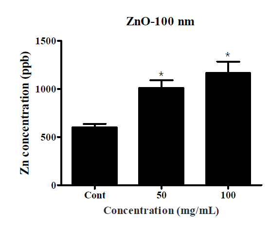 FAE model을 활용한 산화아연 (ZnO) 100 nm neutral을 4시간 노출후 ICP-MS 분석