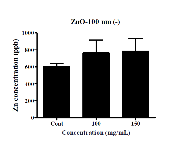 FAE model을 활용한 산화아연 (ZnO) 100 nm negaitve을 4시간 노출후 ICP-MS 분석