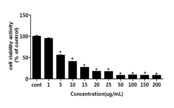 산화아연 (ZnO) 20 nm neutral을 PC-12세포에 처리하여 세포성장을 측정한 결과