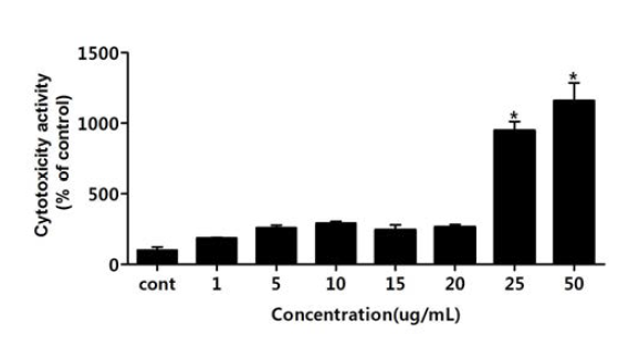산화아연 (ZnO) 100 nm positive을 PC-12세포에 처리하여 세포독성을 측정한 결과