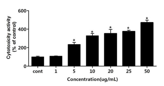 산화아연 (ZnO) 100 nm negative을 PC-12세포에 처리하여 세포독성을 측정한 결과