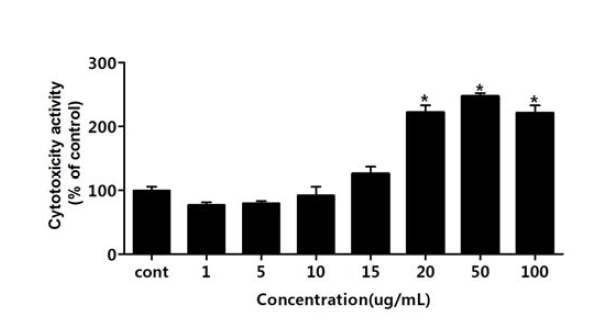 산화철 (Fe2O3) 10um을 PC-12세포에 처리하여 세포독성을 측정한 결과