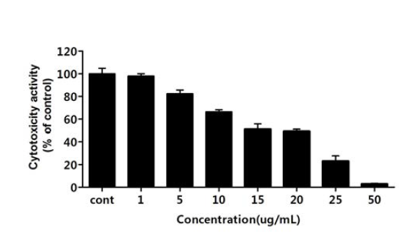 금 (Au) neutral을 PC-12세포에 처리하여 세포독성을 측정한 결과