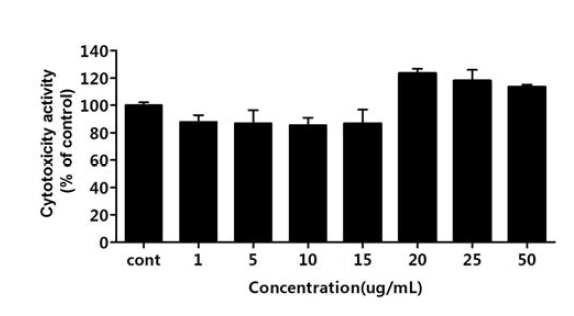 금 (Au) negative을 PC-12세포에 처리하여 세포독성을 측정한 결과