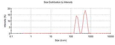 Hydrodynamic size