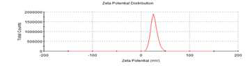 Zeta potential