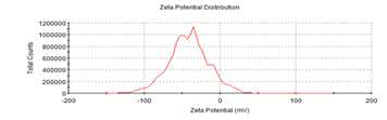 Zeta potential