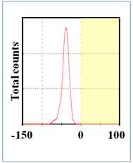 Zeta potential