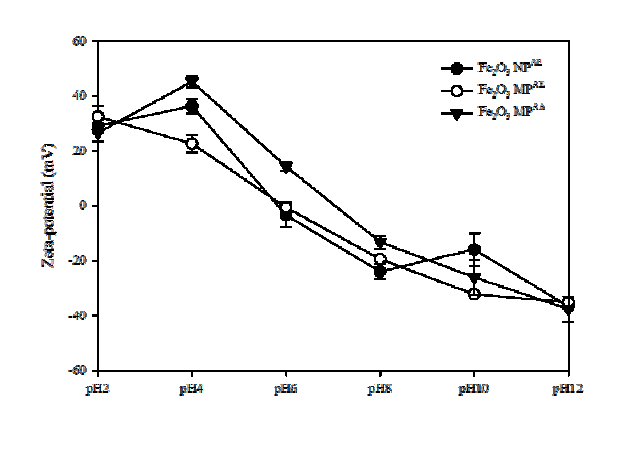 Zeta potential