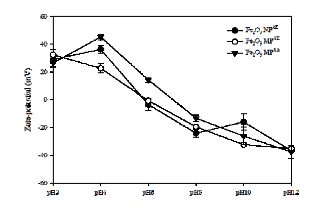 Zeta potential