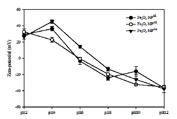 Zeta potential