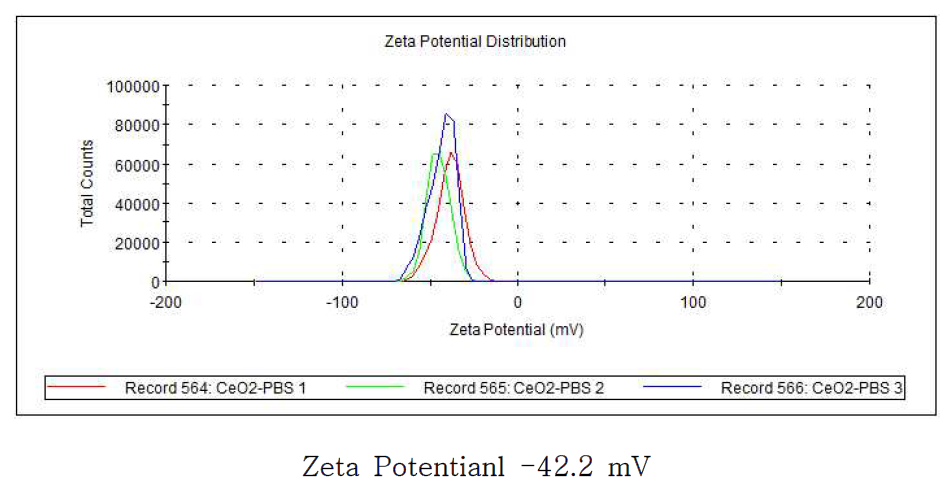 산화세륨의 Zeta potential