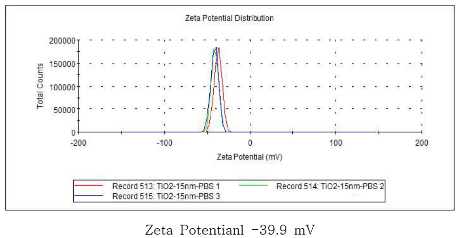 이산화 티타늄의 Zeta potential