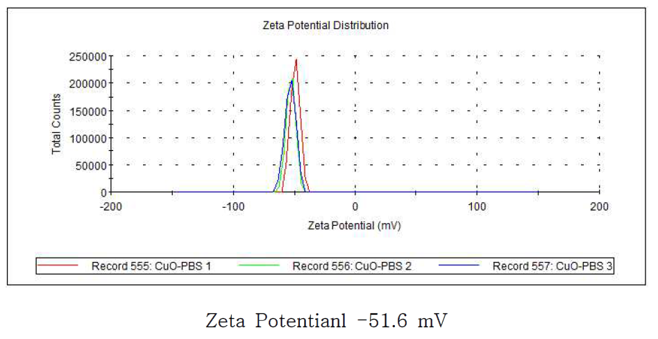 산화구리의 Zeta potential