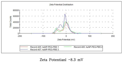 아-2. 금 (Au, 15 nm neutral)의 Zeta potential>