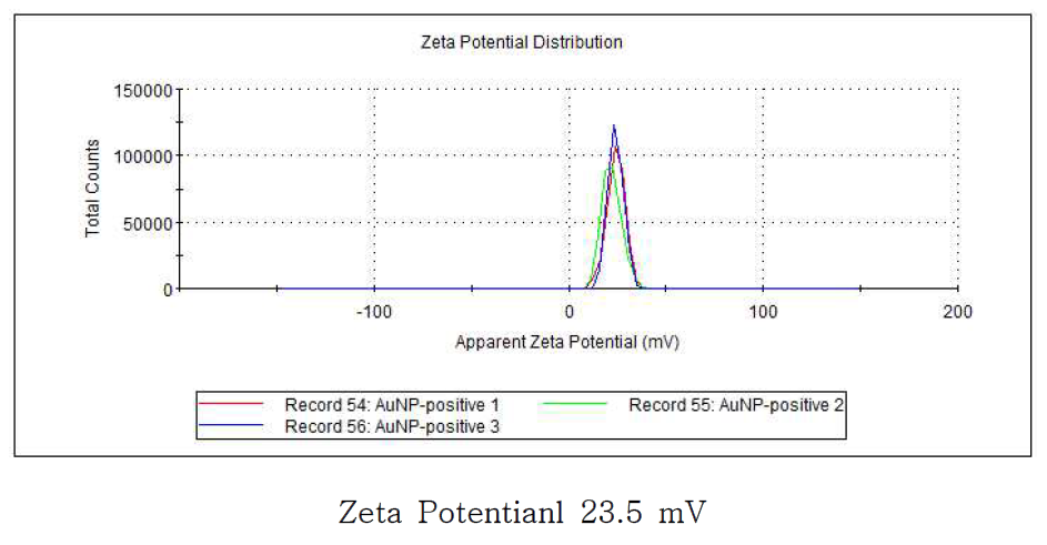 금 (Au, 15 nm positive)의 Zeta potential