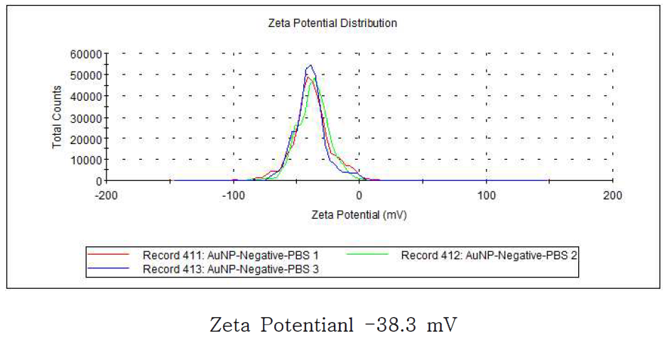 금 (Au, 15 nm negative)의 Zeta potential