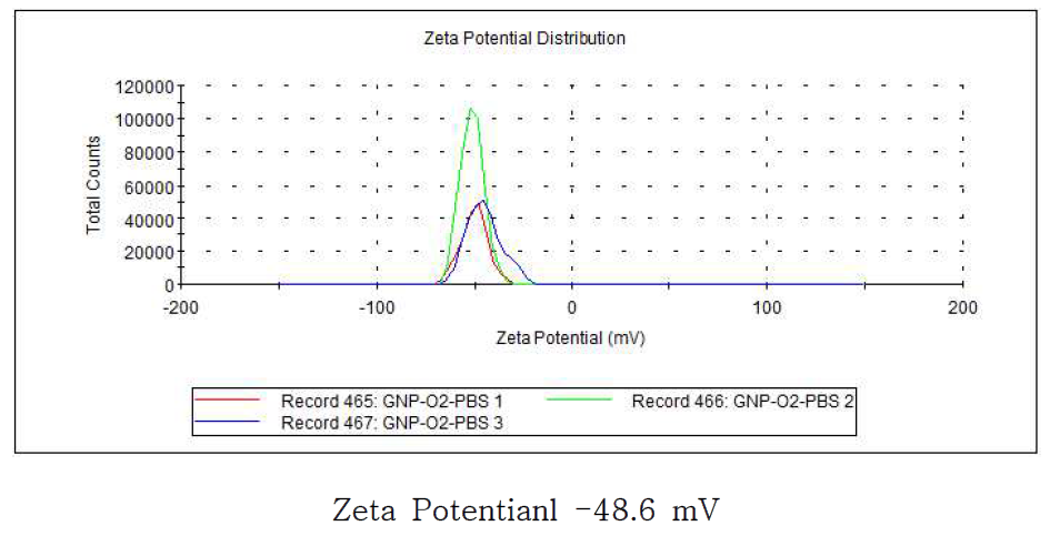 그래핀 (GNP, GNP-O₂)의 Zeta potential