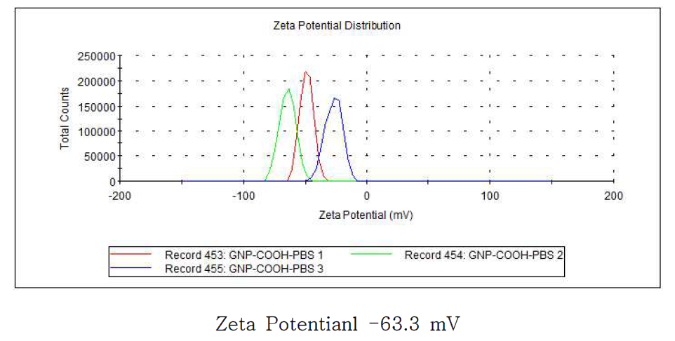 그래핀 (GNP, -COOH)의 Zeta potential