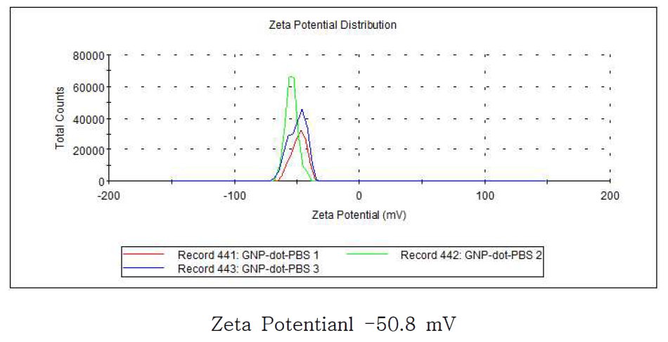 그래핀 (GNP, -DOT)의 Zeta potential