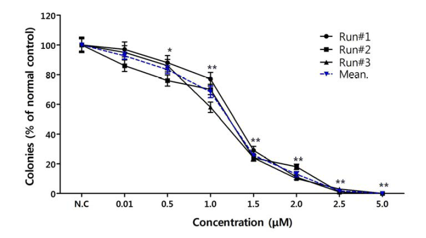 Colony Forming Efficiency (CFE) of MDCK cells exposed for 72 h to positive control (Na2CrO4)