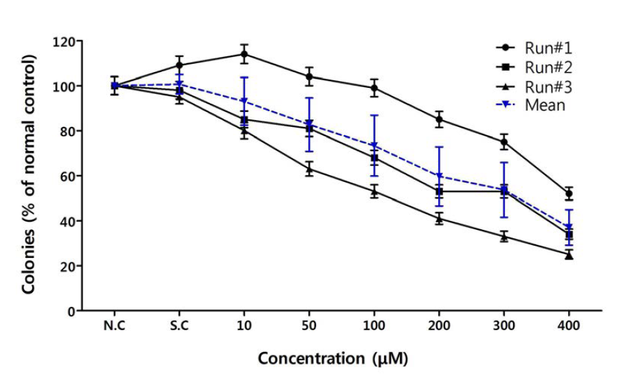 Colony Forming Efficiency (CFE) of MDCK cells exposed for 72 h to NP code B (gold nanoparticle 35 nm).