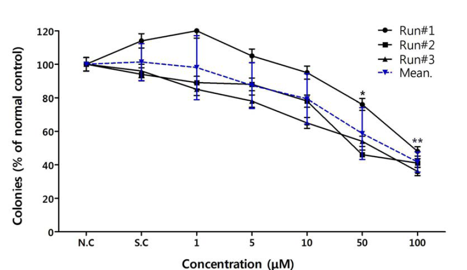 Colony Forming Efficiency (CFE) of MDCK cells exposed for 72 h to NP code B (gold nanoparticle 15 nm).