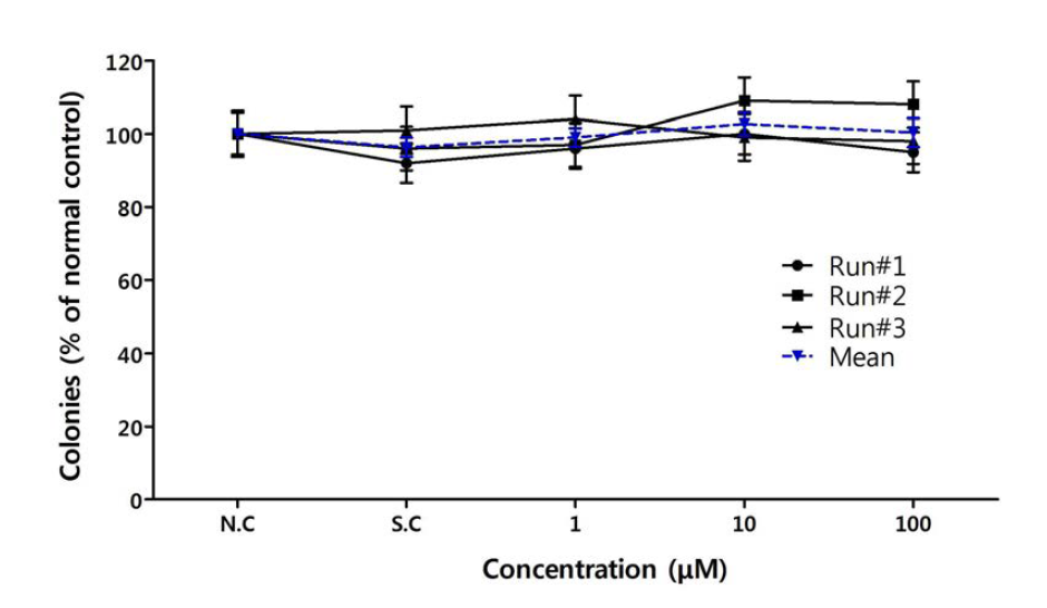 Colony Forming Efficiency (CFE) of MDCK cells exposed for 72 h to NP code G (SIO2 20 nm).