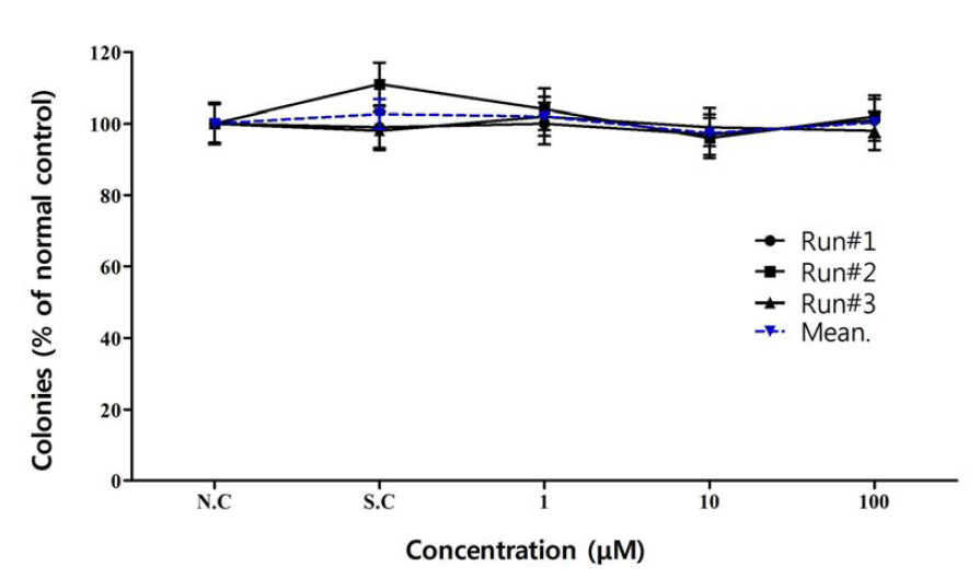 Colony Forming Efficiency (CFE) of MDCK cells exposed for 72 h to NP code H (SIO2 90 nm).