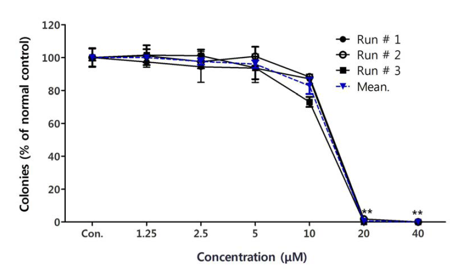 Colony Forming Efficiency (CFE) of MDCK cells exposed for 72 h to chloroform.