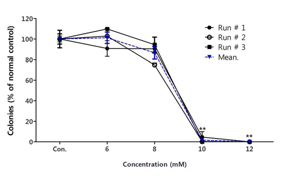 Colony Forming Efficiency (CFE) of MDCK cells exposed for 72 h to sulfuric acid.