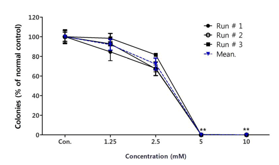 Colony Forming Efficiency (CFE) of MDCK cells exposed for 72 h to carbon tetrachloride.