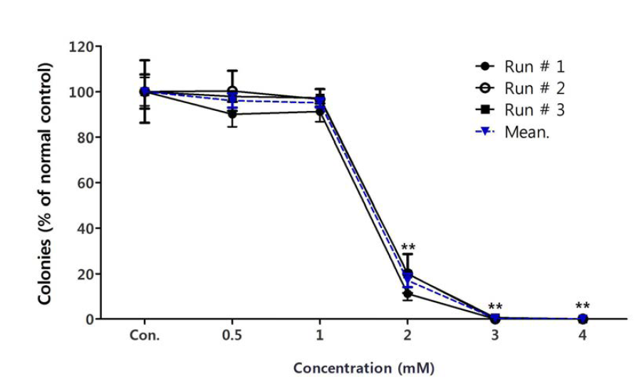 Colony Forming Efficiency (CFE) of MDCK cells exposed for 72 h to bromobenzene.