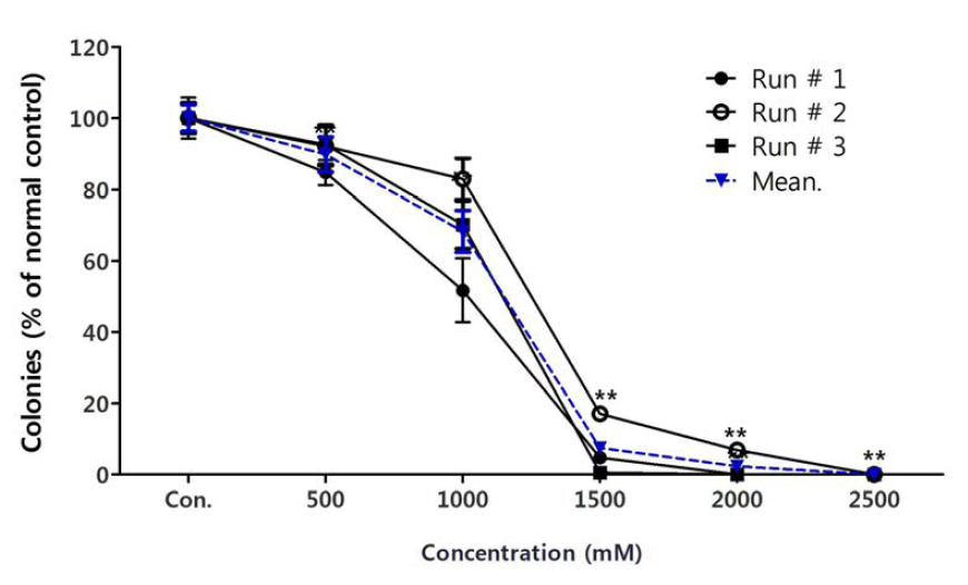 Colony Forming Efficiency (CFE) of MDCK cells exposed for 72 h to methanol.