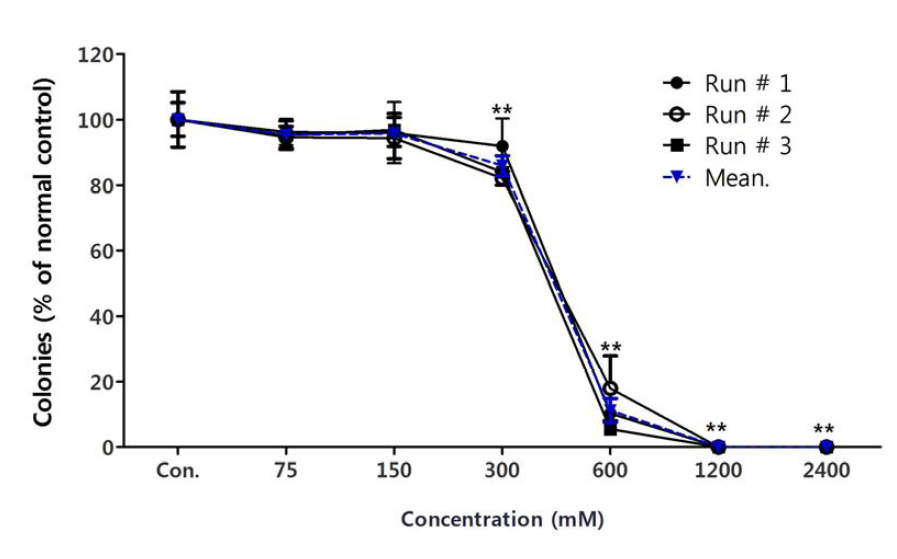 Colony Forming Efficiency (CFE) of MDCK cells exposed for 72 h to ethanol.