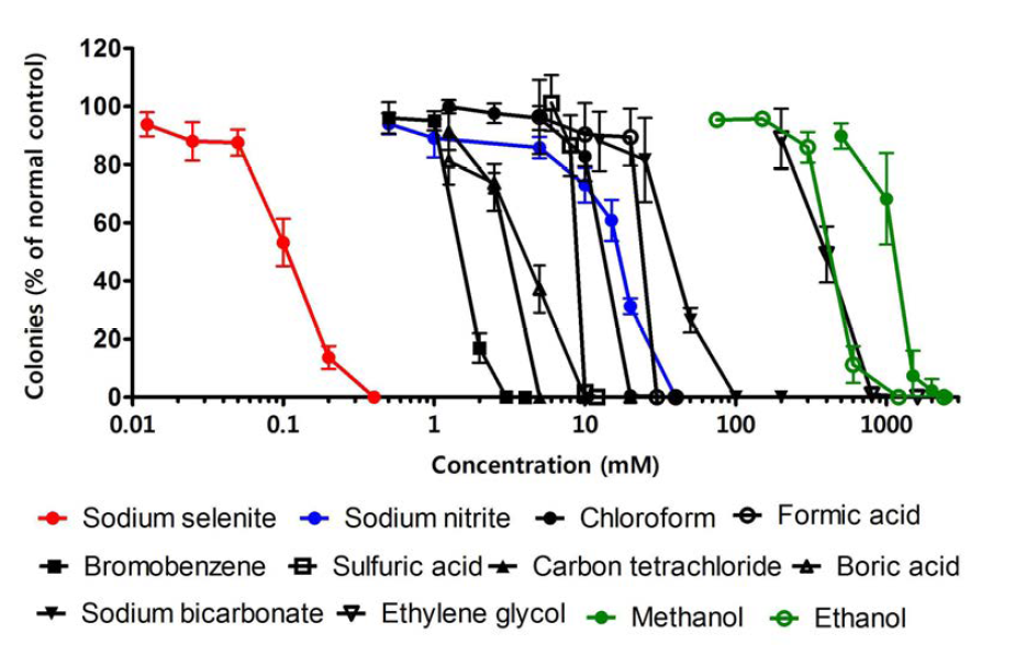 Colony Forming Efficiency (CFE) of MDCK cells exposed for 72 h to ethanol.