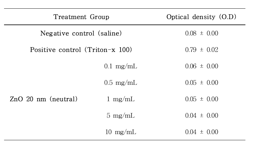 산화아연 (ZnO) 20 nm neutral 물질 (0.1, 0.5, 1, 5, 10 mg/mL)에 대한 용혈성 분석