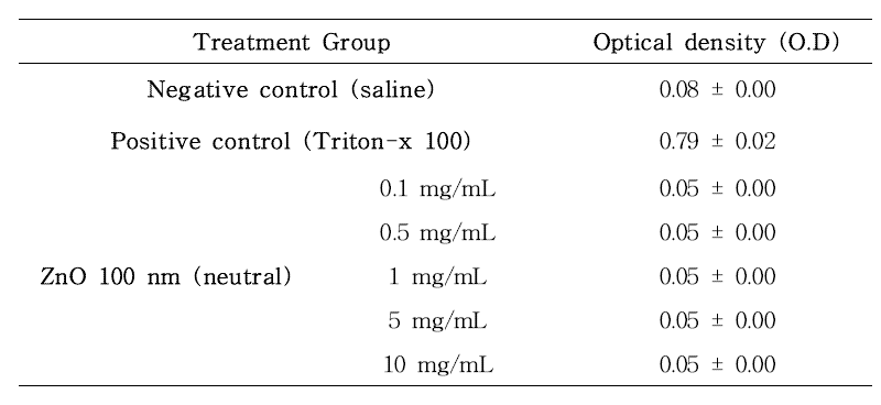 산화아연 (ZnO) 100 nm neutral 물질 (0.1, 0.5, 1, 5, 10 mg/mL)에 대한 용혈성 분석