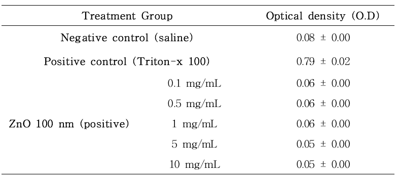 산화아연 (ZnO) 100 nm positive 물질 (0.1, 0.5, 1, 5, 10 mg/mL)에 대한 용혈성 분석