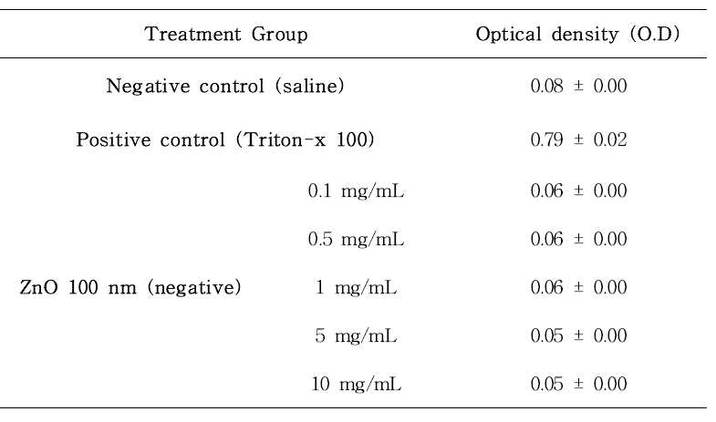 산화아연 (ZnO) 100 nm negative 물질 (0.1, 0.5, 1, 5, 10 mg/mL)에 대한 용혈성 분석
