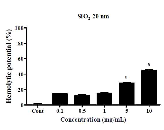 이산화규소 (SiO2) 20 nm 물질 (0.1, 0.5, 1, 5, 10 mg/mL)에 대한 용혈 성 분석 (mean ± SD, n=3). vs 음성대조군 (aP < 0.05.)