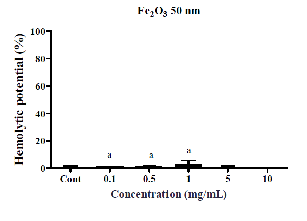 산화철 (Fe2O3) 50 nm 물질 (0.1, 0.5, 1, 5, 10 mg/mL)에 대한 용혈성 분석 (mean ± SD, n=3) vs 음성대조군 (aP < 0.05)