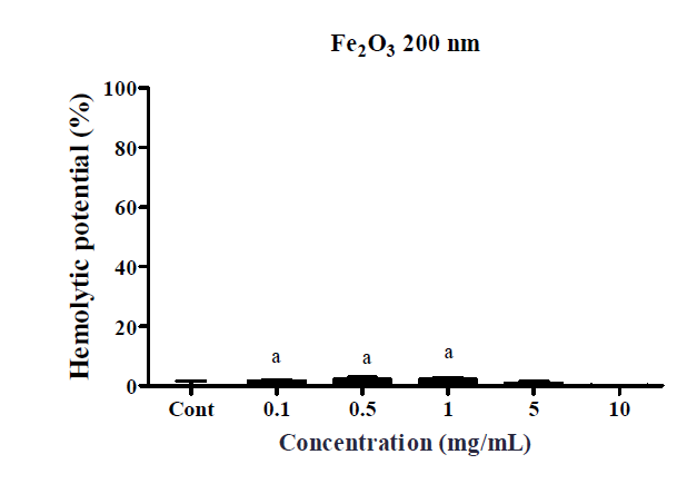 산화철 (Fe2O3) 200 nm 물질 (0.1, 0.5, 1, 5, 10 mg/mL)에 대한 용혈성 분석 (mean ± SD, n=3) vs 음성대조군 (aP < 0.05)